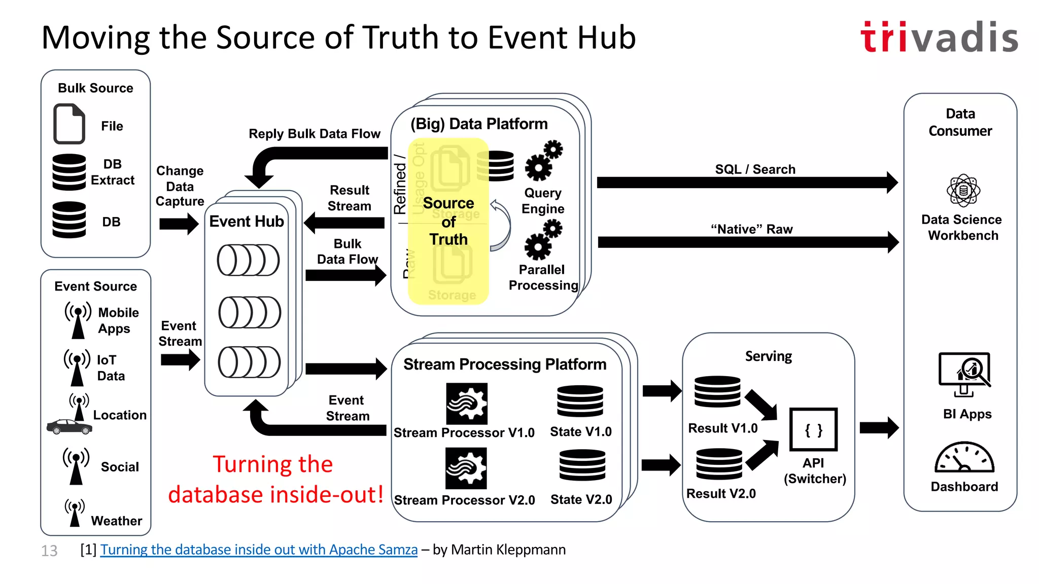 Bulk
Data Flow
Result
Stream
SQL / Search
“Native” Raw
Event
Stream
Stream Processing Platform
Stream Processor V1.0 State V1.0
Event Hub
Hadoop ClusterdHadoop Cluster(Big) Data Platform
Storage
Storage
Raw
Refined/
UsageOpt
Data
Consumer
BI Apps
Dashboard
Serving
Stream Processor V2.0 State V2.0
Result V1.0
Result V2.0
API
(Switcher)
{ }
Parallel
Processing
Query
Engine
Data Science
Workbench
Reply Bulk Data Flow
Source
of
Truth
[1] Turning the database inside out with Apache Samza – by Martin Kleppmann13
Bulk Source
Event Source
Location
DB
Extract
File
Weather
DB
IoT
Data
Mobile
Apps
Social
Change
Data
Capture
Event
Stream
Moving the Source of Truth to Event Hub
Turning the
database inside-out!
 
