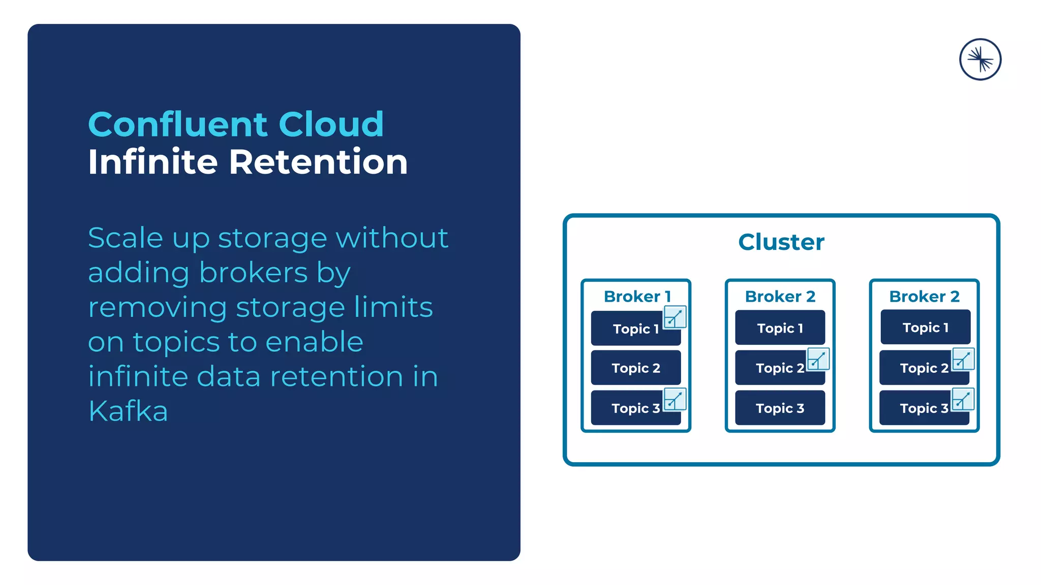 Confluent Cloud
Infinite Retention
Scale up storage without
adding brokers by
removing storage limits
on topics to enable
infinite data retention in
Kafka
Cluster
Broker 1 Broker 2 Broker 2
Topic 1
Topic 2
Topic 3
Topic 2
Topic 3
Topic 2
Topic 3
Topic 1Topic 1
 