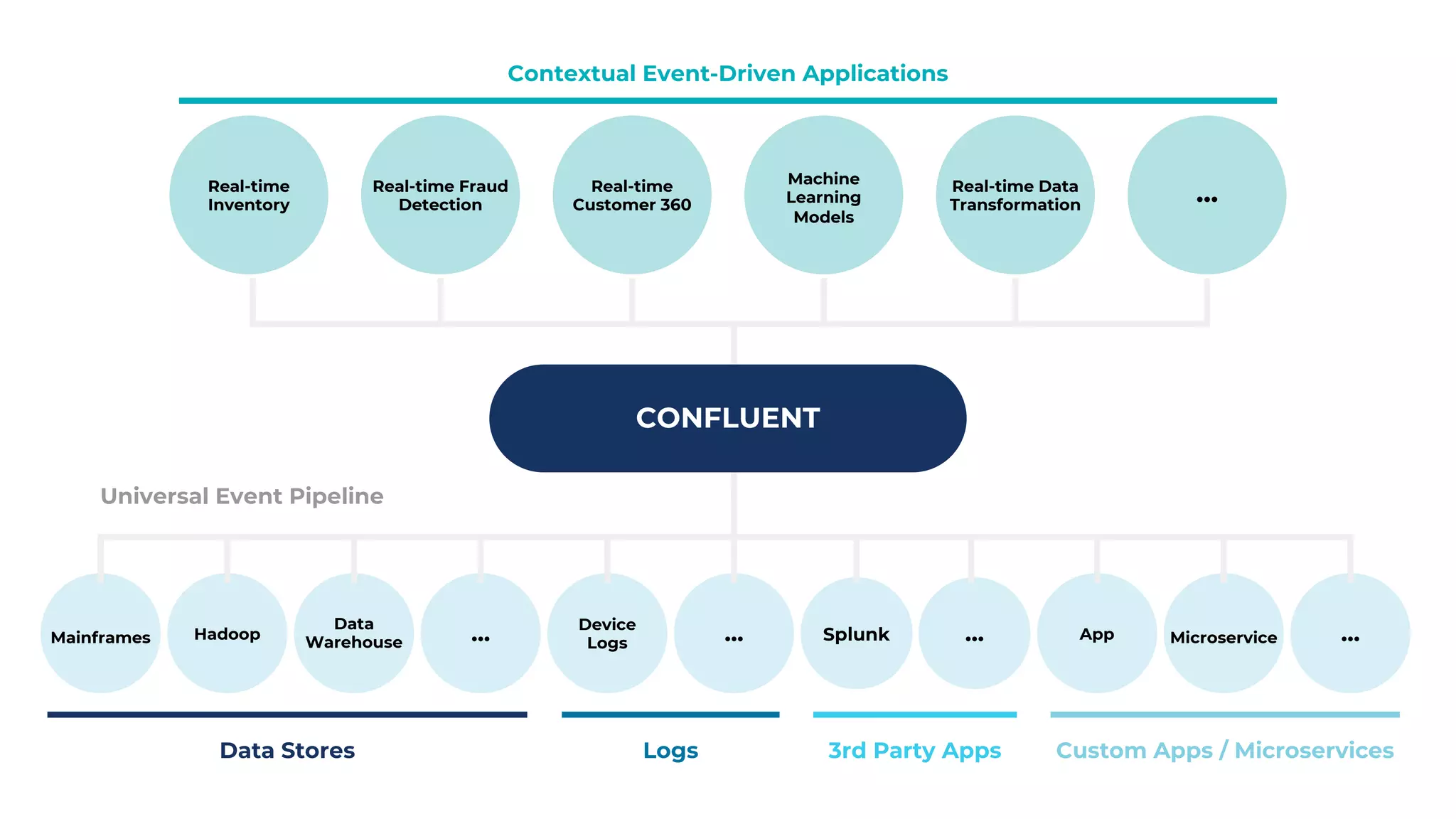 Hadoop ... Device
Logs ... App ...MicroserviceMainframes
Data
Warehouse Splunk ...
Data Stores Logs 3rd Party Apps Custom Apps / Microservices
Real-time
Inventory
Real-time Fraud
Detection
Real-time
Customer 360
Machine
Learning
Models
Real-time Data
Transformation
...
Contextual Event-Driven Applications
Universal Event Pipeline
CONFLUENT
 