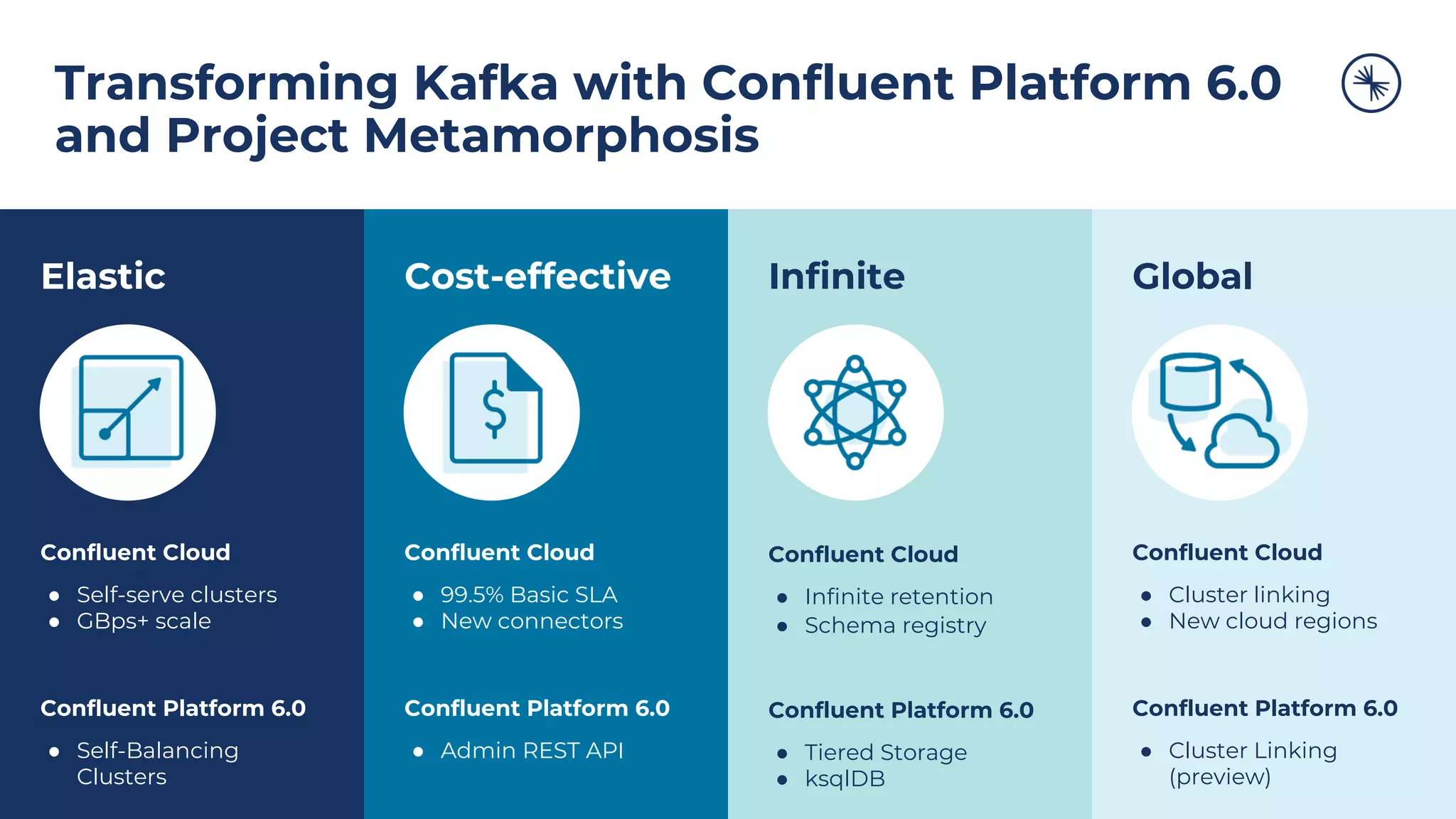 Elastic
Confluent Cloud
● Self-serve clusters
● GBps+ scale
Confluent Platform 6.0
● Self-Balancing
Clusters
Cost-effective
Confluent Cloud
● 99.5% Basic SLA
● New connectors
Confluent Platform 6.0
● Admin REST API
Infinite
Confluent Cloud
● Infinite retention
● Schema registry
Confluent Platform 6.0
● Tiered Storage
● ksqlDB
Transforming Kafka with Confluent Platform 6.0
and Project Metamorphosis
Global
Confluent Cloud
● Cluster linking
● New cloud regions
Confluent Platform 6.0
● Cluster Linking
(preview)
 