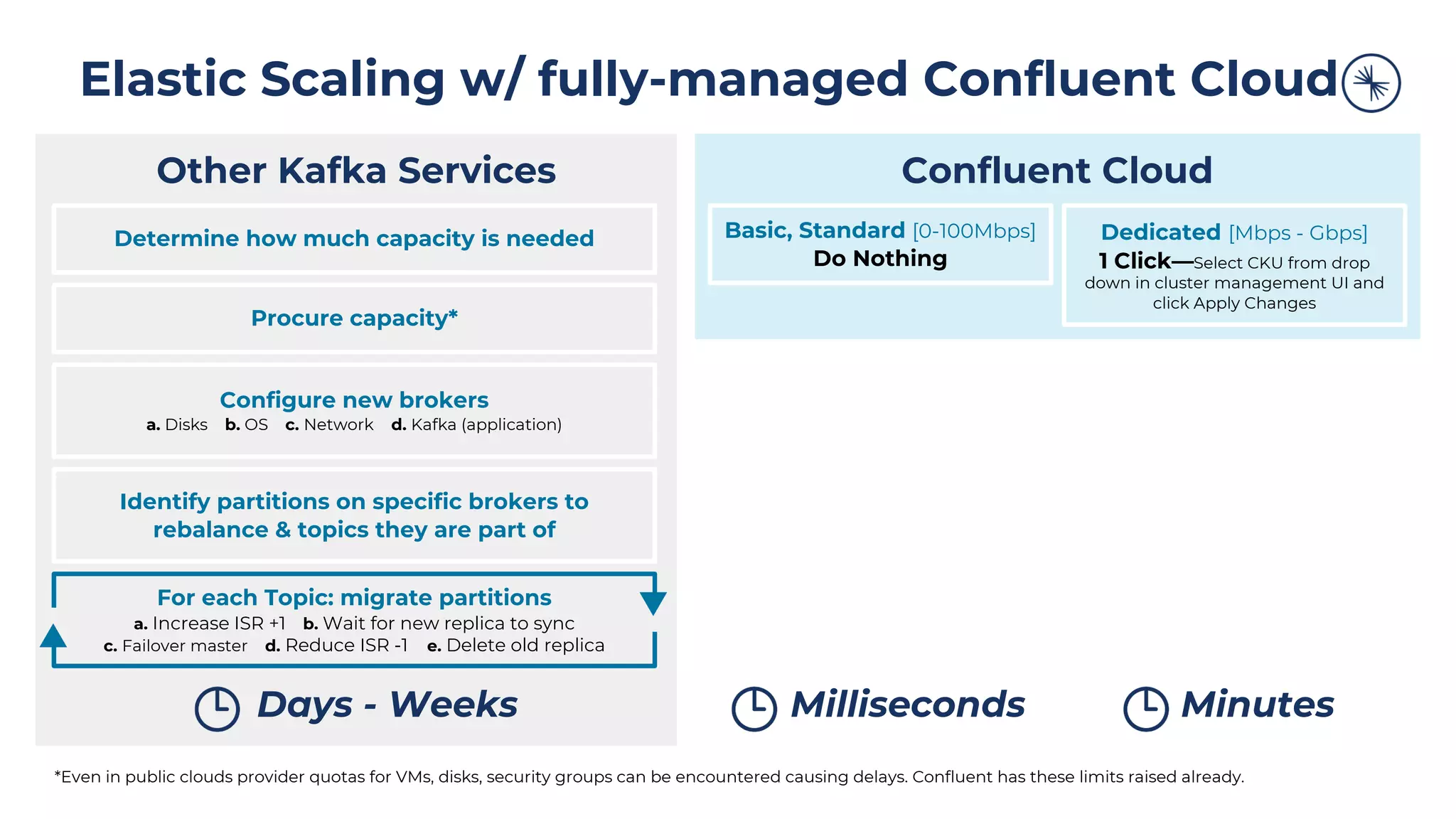 Confluent Cloud
Milliseconds Minutes
Basic, Standard [0-100Mbps]
Do Nothing
Elastic Scaling w/ fully-managed Confluent Cloud
*Even in public clouds provider quotas for VMs, disks, security groups can be encountered causing delays. Confluent has these limits raised already.
Dedicated [Mbps - Gbps]
1 Click—Select CKU from drop
down in cluster management UI and
click Apply Changes
Other Kafka Services
Days - Weeks
Determine how much capacity is needed
Procure capacity*
Configure new brokers
a. Disks b. OS c. Network d. Kafka (application)
Identify partitions on specific brokers to
rebalance & topics they are part of
For each Topic: migrate partitions
a. Increase ISR +1 b. Wait for new replica to sync
c. Failover master d. Reduce ISR -1 e. Delete old replica
 