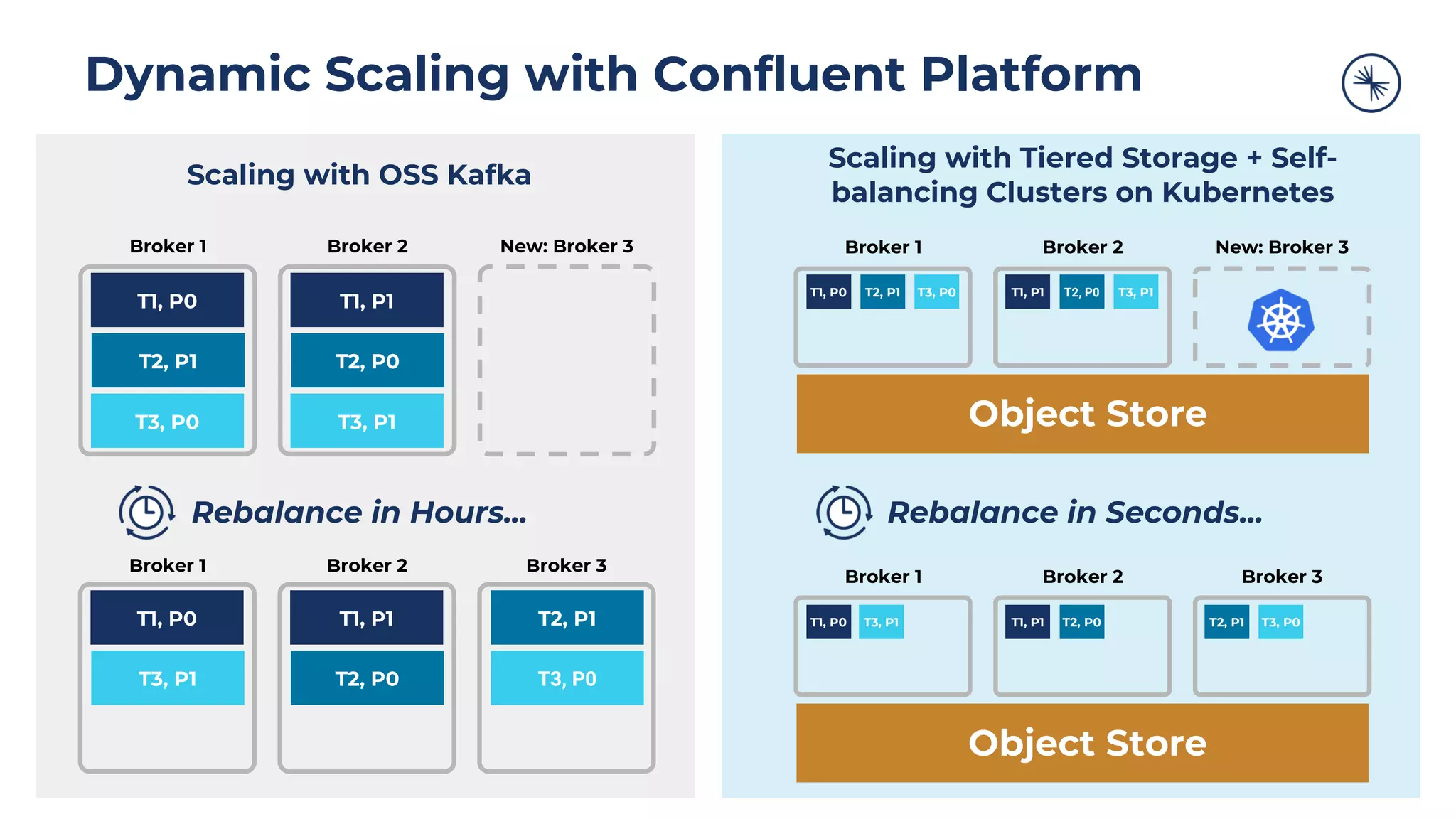 Dynamic Scaling with Confluent Platform
T3, P0
T1, P0
T2, P1
T3, P0
T1, P1
T2, P0
T3, P1
Broker 1 Broker 2 New: Broker 3
T1, P0 T2, P1T1, P1
T2, P0T3, P1
Broker 1 Broker 2 Broker 3
Scaling with OSS Kafka
T3, P0T1, P0 T2, P1
Broker 1 Broker 2 New: Broker 3
Object Store
Broker 1 Broker 2 Broker 3
Object Store
T3, P1T1, P1 T2, P0
T3, P0T1, P0 T2, P1T3, P1 T1, P1 T2, P0
Scaling with Tiered Storage + Self-
balancing Clusters on Kubernetes
Rebalance in Hours... Rebalance in Seconds...
 