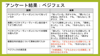 アンケート結果：ベジフェス
設問 結果
ベジタリアン・ヴィーガンについて知って
いるか
「知っている」方が４０％、「聞いたこと
がある」方が２６．７％、「知らない」方
が３３．３％
実際にベジタリアン・ヴィーガン食を食べ
てどう感じたか
「とても美味しかった」２０％、「美味し
かった」１３．３％、「わからない」６６．
７％
ベジタリアン・ヴィーガンについての理解
は進んだか
「進んだ」「どちらかといえば進んだ」を
合わせると４０％、「わからない」が４
０％、「あまり進まなかった」「進まな
かった」を合わせると２０％
健康志向の食品について興味は持てたか 「持てた」「どちらかといえば持てた」を
合わせると６６．７％、「わからない」は
３３．３％
ベジフェスの満足度 「大変満足」「どちらかといえば満足」を
合わせると８０％
 