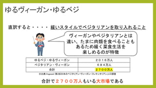 ゆるヴィーガン・ゆるベジ
緩いスタイルでベジタリアンを取り入れること
ヴィーガンやベジタリアンとは
違い、たまに肉類を食べることも
あるため緩く菜食生活を
楽しめるのが特徴
ゆるベジ・ゆるヴィーガン ２０１６万人
べジタリアン・ヴィーガン ６８４万人
合計 ２７００万人
直訳すると・・・・
※出典:Vegewel/第2回日本のベジタリアン・ヴィーガン・フレキシタリアン人口調査
合計で２７００万人もいる大市場である
 
