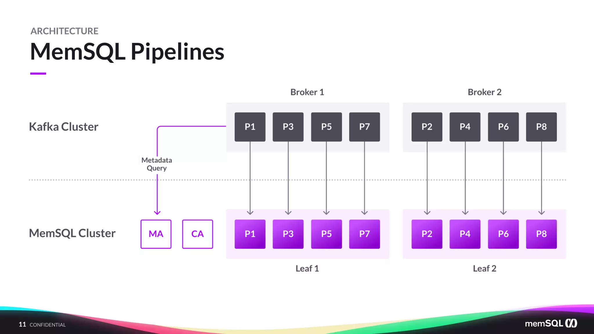 11 CONFIDENTIAL
—
MemSQL Pipelines
ARCHITECTURE
 