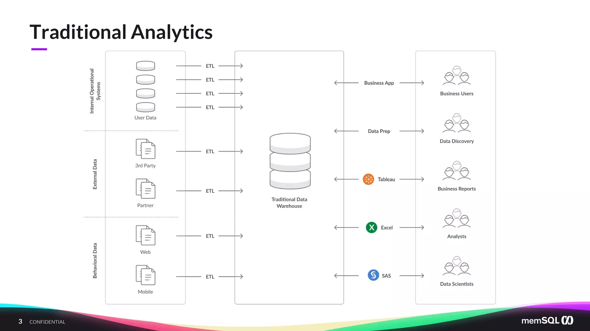 3 CONFIDENTIAL
—
Traditional Analytics
 
