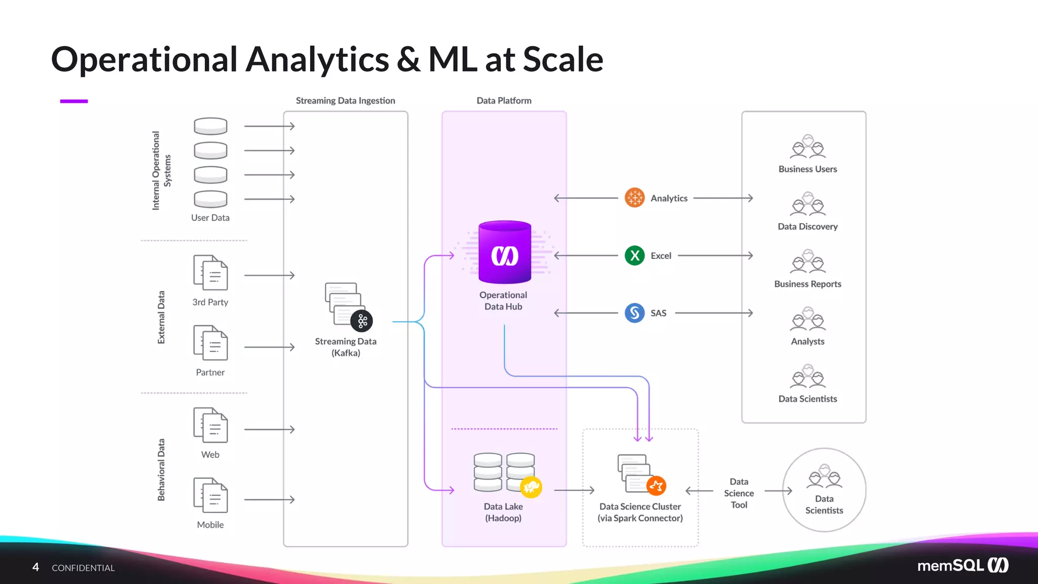4 CONFIDENTIAL
—
Operational Analytics & ML at Scale
 