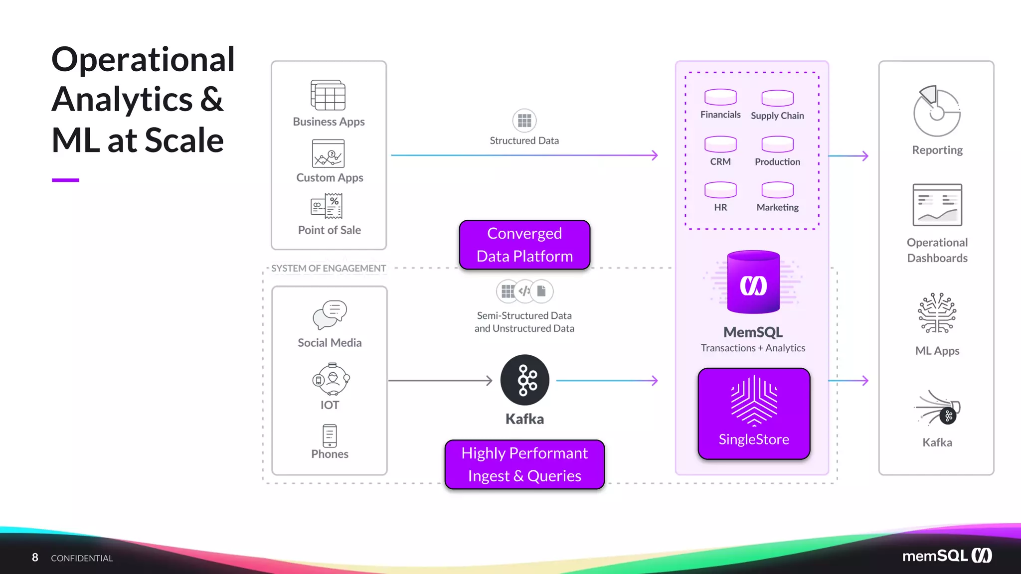 8 CONFIDENTIAL
—
Operational
Analytics &
ML at Scale
Highly Performant
Ingest & Queries
Converged
Data Platform
SingleStore
 