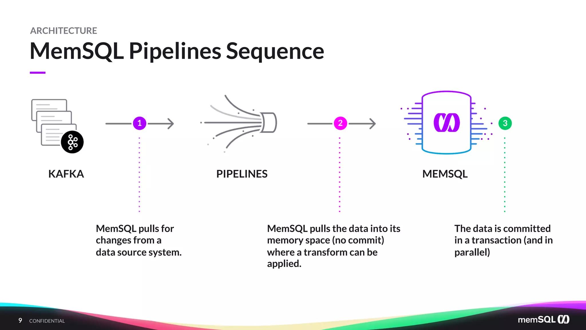9 CONFIDENTIAL
—
MemSQL Pipelines Sequence
ARCHITECTURE
MemSQL pulls for
changes from a
data source system.
KAFKA PIPELINES MEMSQL
MemSQL pulls the data into its
memory space (no commit)
where a transform can be
applied.
The data is committed
in a transaction (and in
parallel)
 
