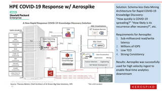11
HPE COVID-19 Response w/ Aerospike Solution: Schema-less Data Mining
Architecture for Rapid COVID-19
Knowledge Discover...