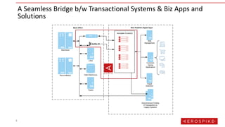 5
A Seamless Bridge b/w Transactional Systems & Biz Apps and
Solutions
 