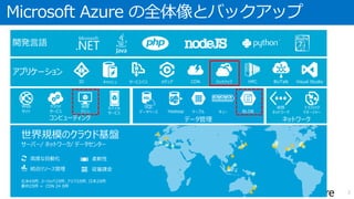 S06 Azure バックアップを利用した Microsoft Azure 仮想マシンのバックアップ