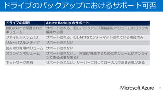 S06 Azure バックアップを利用した Microsoft Azure 仮想マシンのバックアップ