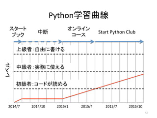 Python学習曲線	
12	
2014/7	 2014/10	 2015/1	 2015/4	 2015/7	
スタート	
ブック	
中断	
オンライン	
コース	
Start	Python	Club	
2015/10	
レベル	
初級者：コードが読める	
中級者：実務に使える	
上級者：自由に書ける	
 