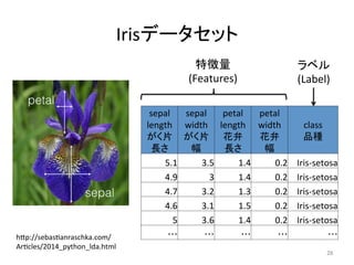 Irisデータセット	
28	
sepal	
length	
がく片	
長さ	
sepal	
width	
がく片	
幅	
petal	
length	
花弁	
長さ	
petal	
width	
花弁	
幅	
class	
品種	
5.1	 3.5	 1.4	 0.2	 Iris-setosa	
4.9	 3	 1.4	 0.2	 Iris-setosa	
4.7	 3.2	 1.3	 0.2	 Iris-setosa	
4.6	 3.1	 1.5	 0.2	 Iris-setosa	
5	 3.6	 1.4	 0.2	 Iris-setosa	
…	 …	 …	 …	 …	h7p://sebasJanraschka.com/
ArJcles/2014_python_lda.html	
特徴量	
(Features)	
ラベル
(Label)	
 