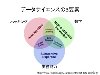 データサイエンスの3要素	
h7p://www.revelyJx.com/?q=content/what-data-science-0	
数学	ハッキング	
実務能力	
8	
 