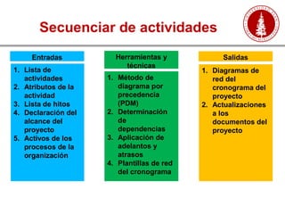 Secuenciar de actividades
1. Lista de
actividades
2. Atributos de la
actividad
3. Lista de hitos
4. Declaración del
alcance del
proyecto
5. Activos de los
procesos de la
organización
Entradas
1. Método de
diagrama por
precedencia
(PDM)
2. Determinación
de
dependencias
3. Aplicación de
adelantos y
atrasos
4. Plantillas de red
del cronograma
Herramientas y
técnicas
Salidas
1. Diagramas de
red del
cronograma del
proyecto
2. Actualizaciones
a los
documentos del
proyecto
 