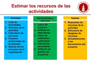 Estimar los recursos de las
actividades
1. Lista de
actividades
2. Atributos de la
actividad
3. Calendario de
recursos
4. Factores
ambientales de
la empresa
5. Activos de los
procesos de la
organización
Entradas
1. Juicio de
expertos
2. Análisis de
alternativas
3. Datos de
estimación
publicados
4. Estimación
ascendente
5. Software de
gestión de
proyectos
Herramientas y
técnicas
Salidas
1. Requisitos de
recursos de la
actividad
2. Estructura de
desglose de
recursos
3. Actualizaciones
a los
documentos del
proyecto
 