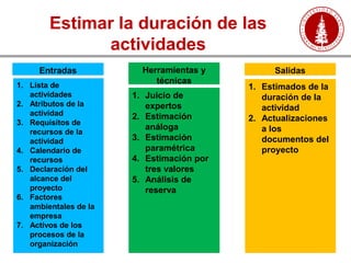 Estimar la duración de las
actividades
1. Lista de
actividades
2. Atributos de la
actividad
3. Requisitos de
recursos de la
actividad
4. Calendario de
recursos
5. Declaración del
alcance del
proyecto
6. Factores
ambientales de la
empresa
7. Activos de los
procesos de la
organización
Entradas
1. Juicio de
expertos
2. Estimación
análoga
3. Estimación
paramétrica
4. Estimación por
tres valores
5. Análisis de
reserva
Herramientas y
técnicas
Salidas
1. Estimados de la
duración de la
actividad
2. Actualizaciones
a los
documentos del
proyecto
 