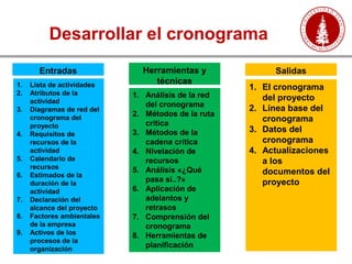 Desarrollar el cronograma
1. Lista de actividades
2. Atributos de la
actividad
3. Diagramas de red del
cronograma del
proyecto
4. Requisitos de
recursos de la
actividad
5. Calendario de
recursos
6. Estimados de la
duración de la
actividad
7. Declaración del
alcance del proyecto
8. Factores ambientales
de la empresa
9. Activos de los
procesos de la
organización
Entradas
1. Análisis de la red
del cronograma
2. Métodos de la ruta
crítica
3. Métodos de la
cadena crítica
4. Nivelación de
recursos
5. Análisis «¿Qué
pasa si..?»
6. Aplicación de
adelantos y
retrasos
7. Comprensión del
cronograma
8. Herramientas de
planificación
Herramientas y
técnicas
Salidas
1. El cronograma
del proyecto
2. Línea base del
cronograma
3. Datos del
cronograma
4. Actualizaciones
a los
documentos del
proyecto
 