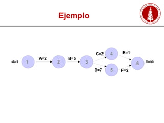 Ejemplo
2 3
4
5
A=2 B=5
C=2
D=7
1 6
F=2
E=1
start finish
 