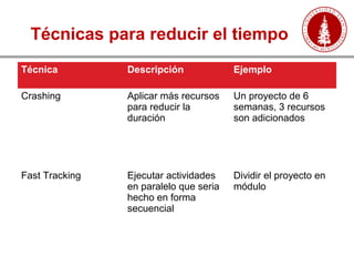 Técnicas para reducir el tiempo
Técnica Descripción Ejemplo
Crashing Aplicar más recursos
para reducir la
duración
Un proyecto de 6
semanas, 3 recursos
son adicionados
Fast Tracking Ejecutar actividades
en paralelo que seria
hecho en forma
secuencial
Dividir el proyecto en
módulo
 