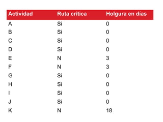 Actividad Ruta crítica Holgura en días
A Si 0
B Si 0
C Si 0
D Si 0
E N 3
F N 3
G Si 0
H Si 0
I Si 0
J Si 0
K N 18
 