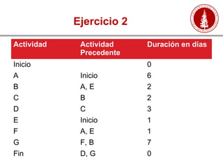 Ejercicio 2
Actividad Actividad
Precedente
Duración en días
Inicio 0
A Inicio 6
B A, E 2
C B 2
D C 3
E Inicio 1
F A, E 1
G F, B 7
Fin D, G 0
 