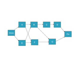 Inicio
E
1
A B C D
F G
Fin
6 2 2 3
1
7
 