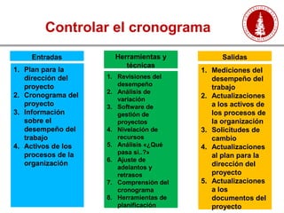 Controlar el cronograma
1. Plan para la
dirección del
proyecto
2. Cronograma del
proyecto
3. Información
sobre el
desempeño del
trabajo
4. Activos de los
procesos de la
organización
Entradas
1. Revisiones del
desempeño
2. Análisis de
variación
3. Software de
gestión de
proyectos
4. Nivelación de
recursos
5. Análisis «¿Qué
pasa si..?»
6. Ajuste de
adelantos y
retrasos
7. Comprensión del
cronograma
8. Herramientas de
planificación
Herramientas y
técnicas
Salidas
1. Mediciones del
desempeño del
trabajo
2. Actualizaciones
a los activos de
los procesos de
la organización
3. Solicitudes de
cambio
4. Actualizaciones
al plan para la
dirección del
proyecto
5. Actualizaciones
a los
documentos del
proyecto
 
