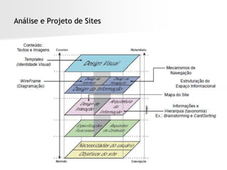 Análise e Projeto de Sites
 