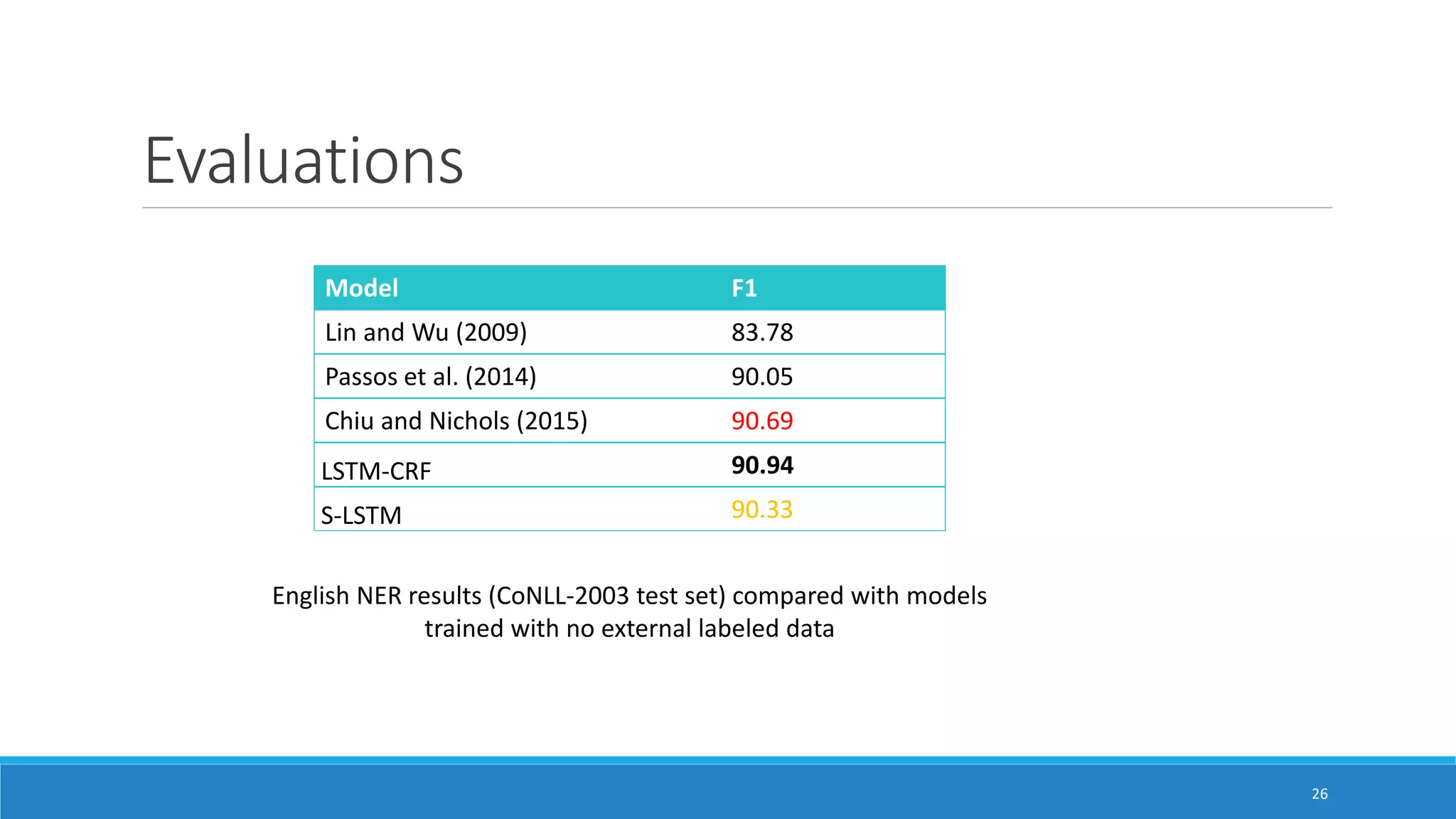 Evaluations
Model F1
Lin and Wu (2009) 83.78
Passos et al. (2014) 90.05
Chiu and Nichols (2015) 90.69
LSTM-CRF 90.94
S-LSTM 90.33
26
English NER results (CoNLL-2003 test set) compared with models
trained with no external labeled data
 