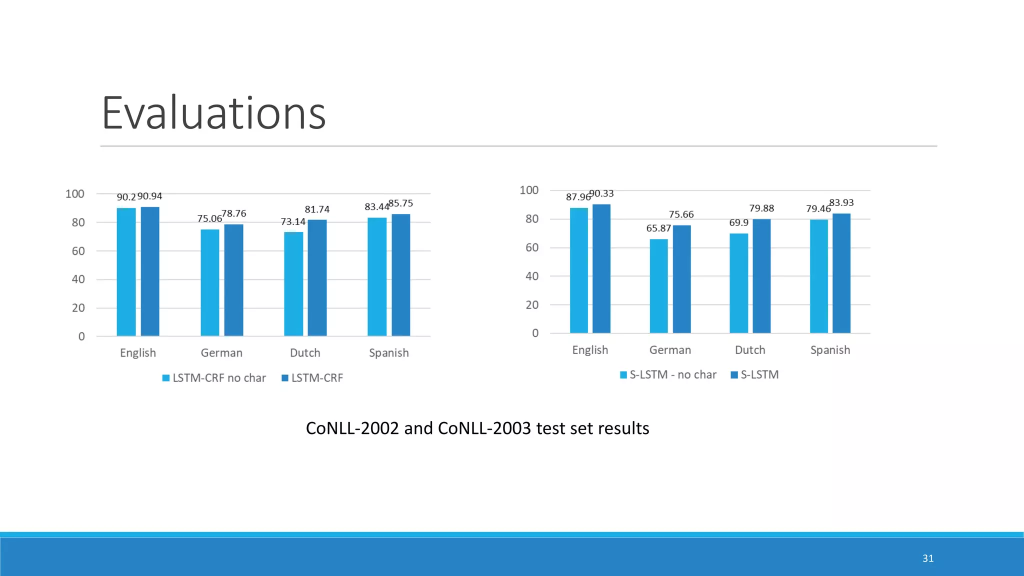 Evaluations
31
CoNLL-2002 and CoNLL-2003 test set results
 
