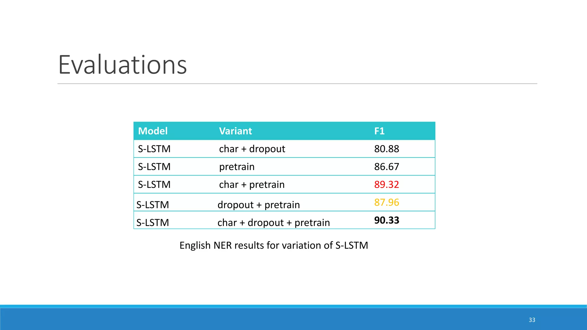 Evaluations
Model Variant F1
S-LSTM char + dropout 80.88
S-LSTM pretrain 86.67
S-LSTM char + pretrain 89.32
S-LSTM dropout + pretrain 87.96
S-LSTM char + dropout + pretrain 90.33
33
English NER results for variation of S-LSTM
 
