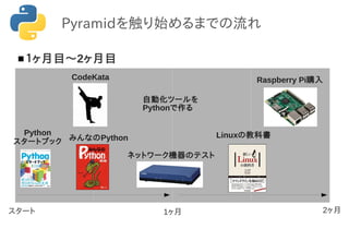 スタート 2ヶ月
Python
スタートブック みんなのPython
 １ヶ月目〜2ヶ月目
CodeKata
ネットワーク機器のテスト
自動化ツールを
Pythonで作る
Raspberry Pi購入
Linuxの教科書
1ヶ月
Pyramidを触り始めるまでの流れ
 