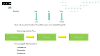 JIT:
Concepto: Just In Time
Justo A Tiempo
Hacer sólo lo que se necesita, en la cantidad precisa y con la calidad requerida
Sistema de producción PULL
Demanda Producción Abastecimiento
Para conseguirlo debemos obtener:
Cero defectos
Cero averías
Cero esperas
 