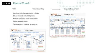 Control Visual:
VSM: Value Stream Map Mapa del Flujo de Valor
Identificar la familia de productos a dibujar
Dibujar el estado actual del proceso
Analizar como debe ser el estado futuro
Dibujar el estado futuro
Plan de acción e implantar las acciones
 