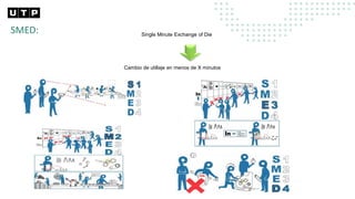 SMED: Single Minute Exchange of Die
Cambio de utillaje en menos de X minutos
 