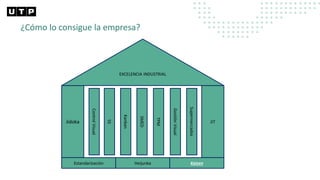 EXCELENCIA INDUSTRIAL
Jidoka JIT
5S
Kanban
SMED
TPM
Gestión
Visual
Supermercados
Control
Visual
Estandarización Heijunka Kaizen
¿Cómo lo consigue la empresa?
 