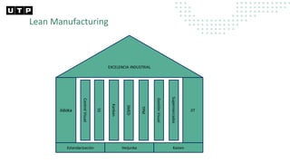 Lean Manufacturing
EXCELENCIA INDUSTRIAL
Jidoka JIT
Estandarización Heijunka Kaizen
5S
Kanban
SMED
TPM
Gestión
Visual
Supermercados
Control
Visual
 