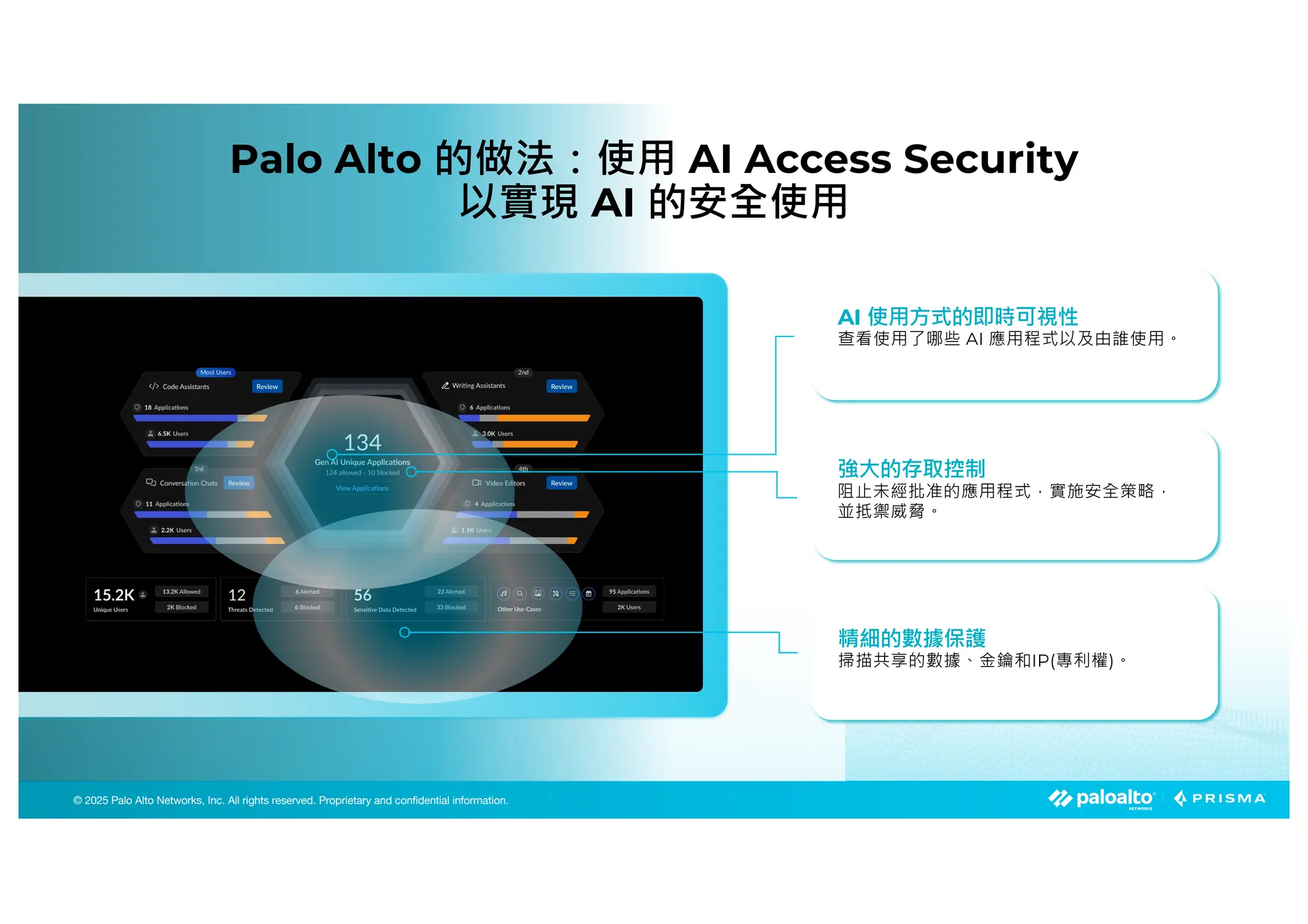 © 2025 Palo Alto Networks, Inc. All rights reserved. Proprietary and confidential information.
© 2023 Palo Alto Networks, Inc. All rights reserved. Proprietary and confidential information.
© 2025 Palo Alto Networks, Inc. All rights reserved. Proprietary and confidential information.
Palo Alto 的做法：使用 AI Access Security
以實現 AI 的安全使用
AI 使用方式的即時可視性
查看使用了哪些 AI 應用程式以及由誰使用。
精細的數據保護
掃描共享的數據、金鑰和IP(專利權)。
強大的存取控制
阻止未經批准的應用程式，實施安全策略，
並抵禦威脅。
POint 3
 