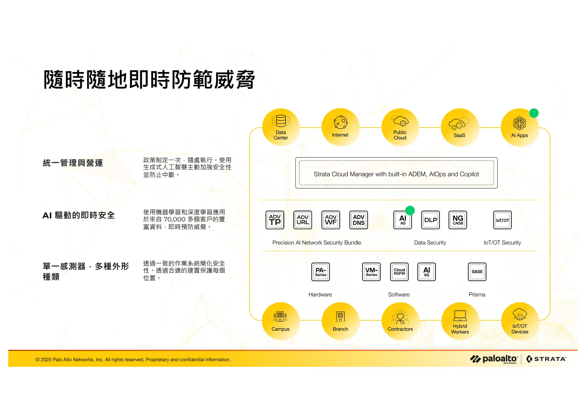 © 2025 Palo Alto Networks, Inc. All rights reserved. Proprietary and confidential information.
© 2024 Palo Alto Networks, Inc. All rights reserved. Proprietary and confidential information.
隨時隨地即時防範威脅
© 2025 Palo Alto Networks, Inc. All rights reserved. Proprietary and confidential information.
IoT/OT
Devices
Contractors
Branch
Campus
SaaS
Data
Center
Internet
Public
Cloud
Hybrid
Workers
AI Apps
政策制定一次，隨處執行。使用
生成式人工智慧主動加強安全性
並防止中斷。
統一管理與營運
Strata Cloud Manager with built-in ADEM, AIOps and Copilot
使用機器學習和深度學習應用
於來自 70,000 多個客戶的豐
富資料，即時預防威脅。
AI 驅動的即時安全
透過一致的作業系統簡化安全
性。透過合適的建置保護每個
位置。
單一感測器，多種外形
種類
Precision AI Network Security Bundle IoT/OT Security
Data Security
Hardware Prisma
Software
 