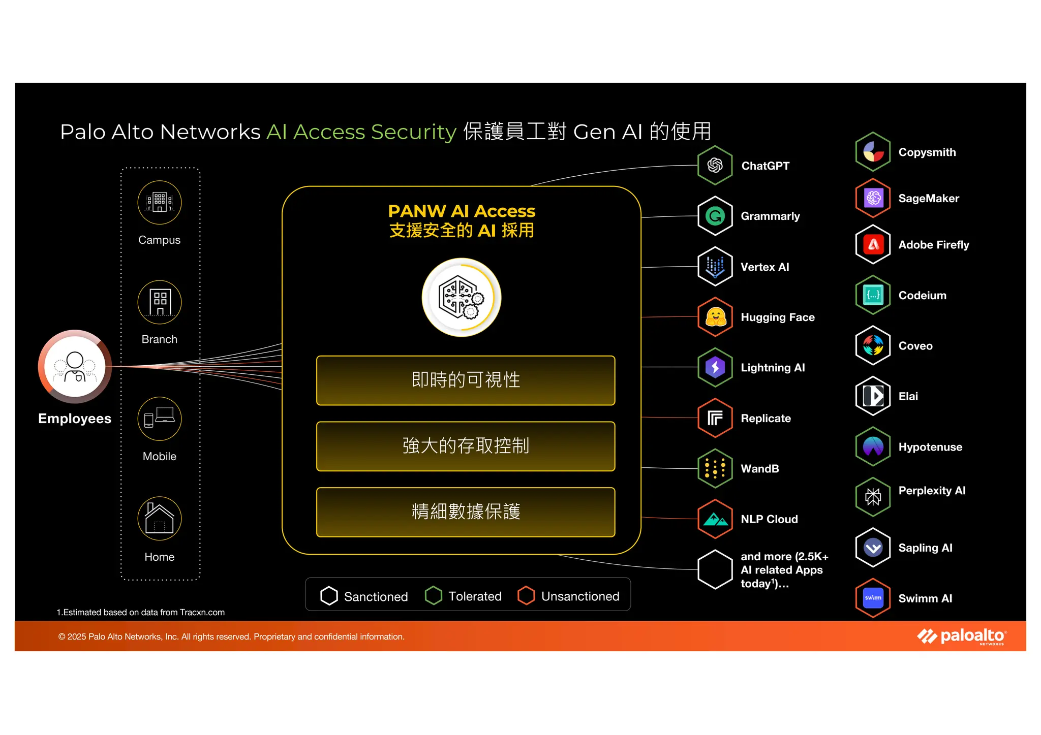 © 2025 Palo Alto Networks, Inc. All rights reserved. Proprietary and confidential information.
Home
Mobile
Campus
Branch
Employees
Vertex AI
Hugging Face
Lightning AI
Replicate
WandB
NLP Cloud
Adobe Firefly
Codeium
Coveo
Elai
Hypotenuse
Perplexity AI
Sapling AI
Swimm AI
and more (2.5K+
AI related Apps
today1
)…
ChatGPT
SageMaker
Grammarly
Copysmith
1.Estimated based on data from Tracxn.com
Palo Alto Networks AI Access Security 保護員工對 Gen AI 的使用
Sanctioned Tolerated Unsanctioned
PANW AI Access
支援安全的 AI 採用
即時的可視性
強大的存取控制
精細數據保護
 