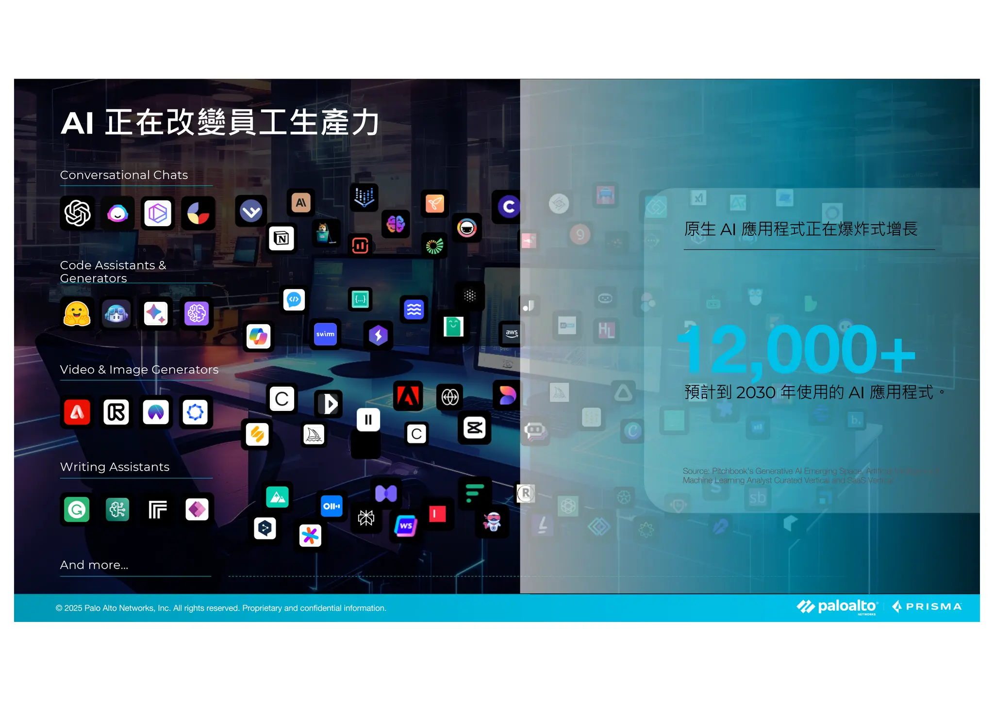 © 2023 Palo Alto Networks, Inc. All rights reserved. Proprietary and confidential information.
© 2025 Palo Alto Networks, Inc. All rights reserved. Proprietary and confidential information.
Conversational Chats
Code Assistants &
Generators
Video & Image Generators
Writing Assistants
And more…
原生 AI 應用程式正在爆炸式增長
12,000+
預計到 2030 年使用的 AI 應用程式。
Source: Pitchbook's Generative AI Emerging Space, Artificial Intelligence &
Machine Learning Analyst Curated Vertical and SaaS Vertical
AI 正在改變員工生產力
 