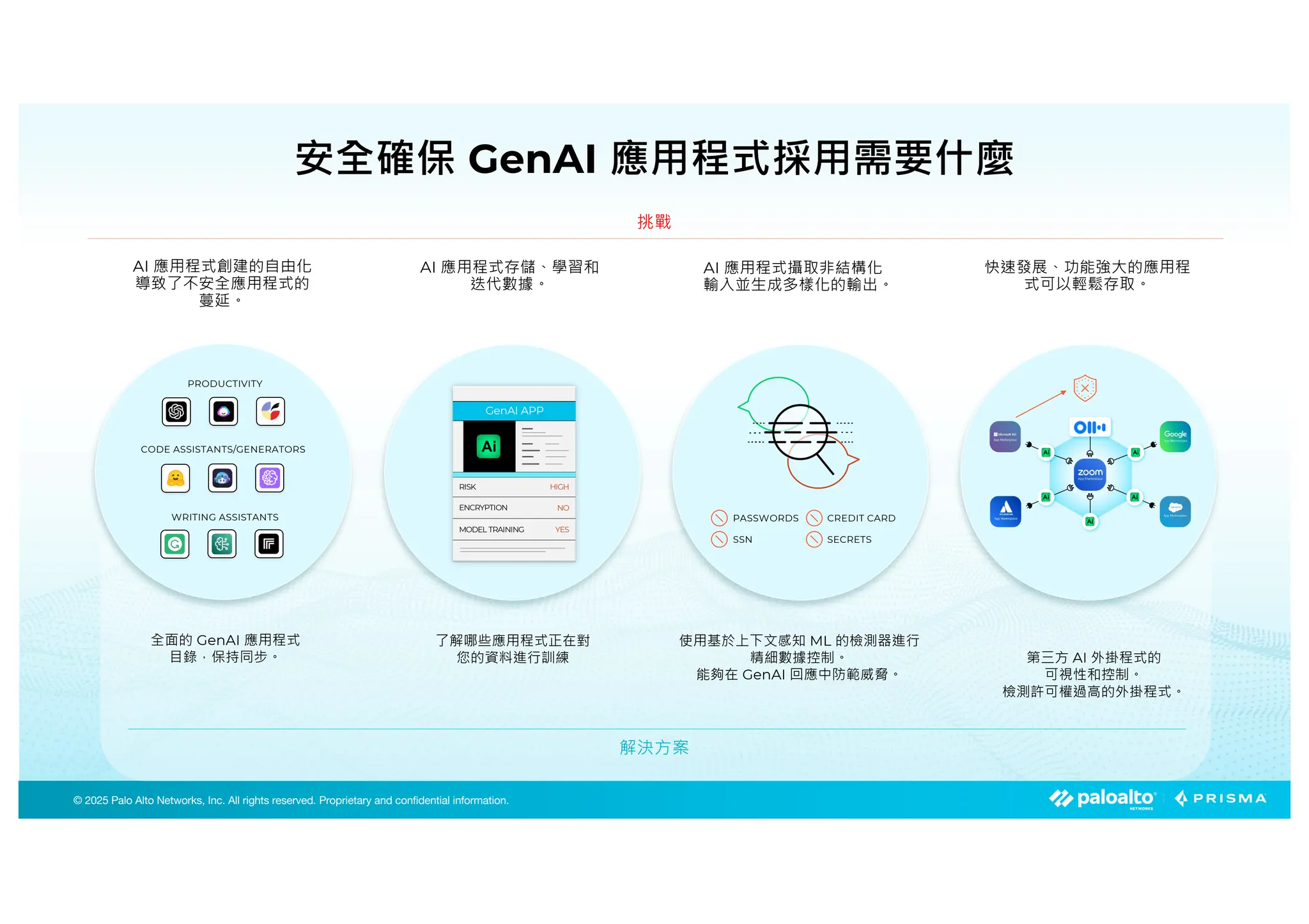 © 2025 Palo Alto Networks, Inc. All rights reserved. Proprietary and confidential information.
© 2023 Palo Alto Networks, Inc. All rights reserved. Proprietary and confidential information.
© 2025 Palo Alto Networks, Inc. All rights reserved. Proprietary and confidential information.
安全確保 GenAI 應用程式採用需要什麼
快速發展、功能強大的應用程
式可以輕鬆存取。
第三方 AI 外掛程式的
可視性和控制。
檢測許可權過高的外掛程式。
PASSWORDS
SSN
CREDIT CARD
SECRETS
AI 應用程式攝取非結構化
輸入並生成多樣化的輸出。
使用基於上下文感知 ML 的檢測器進行
精細數據控制。
能夠在 GenAI 回應中防範威脅。
全面的 GenAI 應用程式
目錄，保持同步。
AI 應用程式創建的自由化
導致了不安全應用程式的
蔓延。
PRODUCTIVITY
CODE ASSISTANTS/GENERATORS
WRITING ASSISTANTS
PP
AI 應用程式存儲、學習和
迭代數據。
了解哪些應用程式正在對
您的資料進行訓練
GenAI APP
HIGH
NO
YES
RISK
ENCRYPTION
MODEL TRAINING
挑戰
解決方案
 