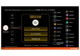 © 2025 Palo Alto Networks, Inc. All rights reserved. Proprietary and confidential information.
Home
Mobile
Campus
Branch
Employees
Vertex AI
Hugging Face
Lightning AI
Replicate
WandB
NLP Cloud
Adobe Firefly
Codeium
Coveo
Elai
Hypotenuse
Perplexity AI
Sapling AI
Swimm AI
and more (2.5K+
AI related Apps
today1
)…
ChatGPT
SageMaker
Grammarly
Copysmith
1.Estimated based on data from Tracxn.com
Palo Alto Networks AI Access Security 保護員工對 Gen AI 的使用
Sanctioned Tolerated Unsanctioned
PANW AI Access
支援安全的 AI 採用
即時的可視性
強大的存取控制
精細數據保護
 