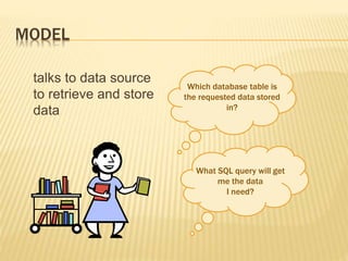 MODEL
talks to data source
to retrieve and store
data
Which database table is
the requested data stored
in?
What SQL query...