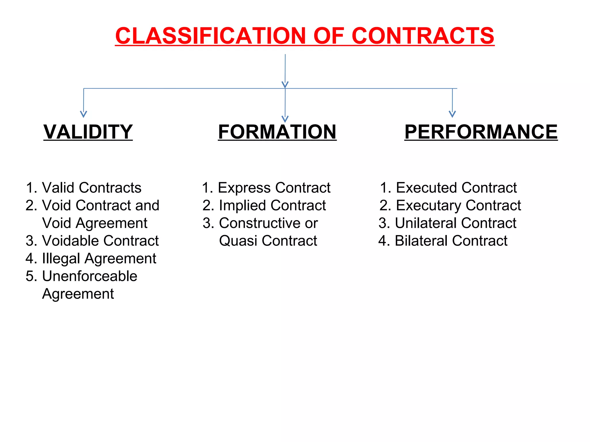   CLASSIFICATION OF CONTRACTS         VALIDITY   FORMATION   PERFORMANCE 1. Valid Contracts   1. Express Contract 1. Executed Contract 2. Void Contract and 2. Implied Contract 2. Executary Contract Void Agreement 3. Constructive or   3. Unilateral Contract 3. Voidable Contract   Quasi Contract   4. Bilateral Contract 4. Illegal Agreement 5. Unenforceable Agreement 
