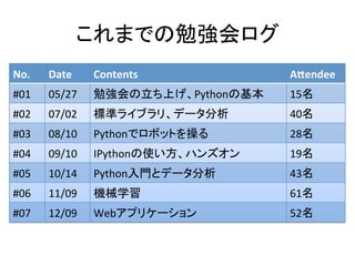 ޤǤ㏊	
No.	 Date	 Contents	 A-endee	
#01	 05/27	 ㏊ϤPythonλ	 15	
#02	 07/02	 ˜ʥ饤֥ꡢǩ`	 40	
#03	 08/10	 PythonǥܥåȤ٤	 28	
#04	 09/10	 IPythonʹϥ󥺥	 19	
#05	 10/14	 PythonTȥǩ`	 43	
#06	 11/09	 Cеѧ	 61	
#07	 12/09	 Webץꥱ`	 52	
 