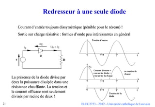 ELEC2753 - 2012 - Université catholique de Louvain
21
Redresseur à une seule diode
Courant d’entrée toujours dissymétrique (pénible pour le réseau) !
Sortie sur charge résistive : formes d’onde peu intéressantes en général
La présence de la diode divise par
deux la puissance dissipée dans une
résistance chauffante. La tension et
le courant efficace sont seulement
divisés par racine de deux !
 